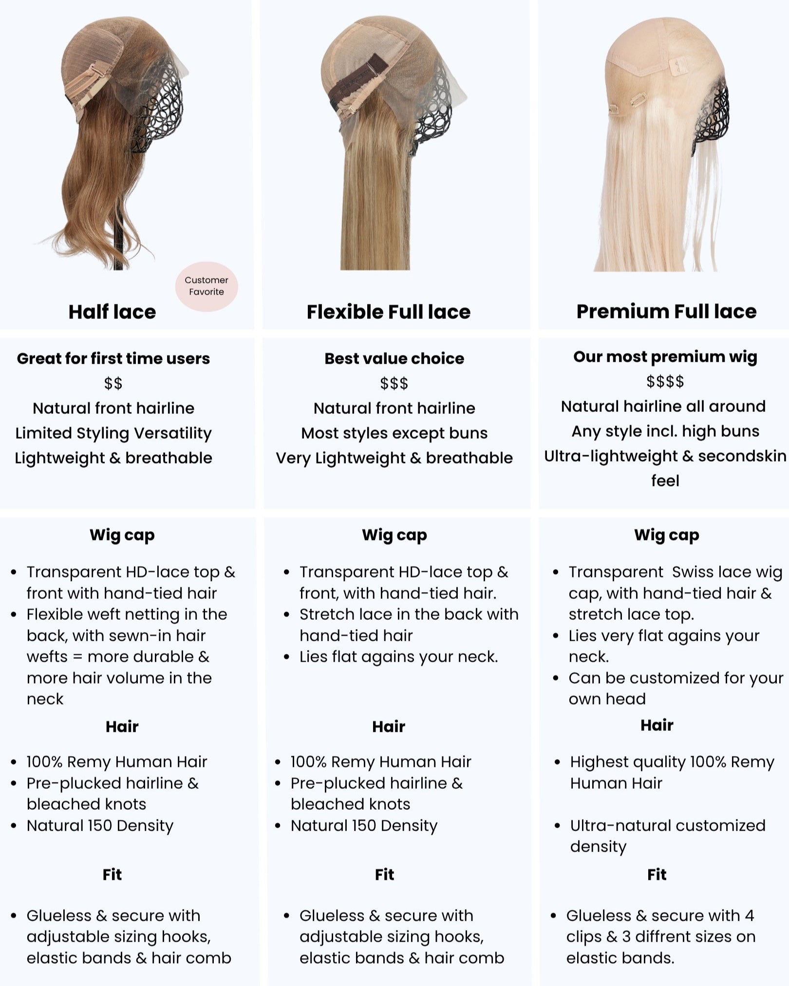 Comparison chart of different types of wigs with descriptions and features.